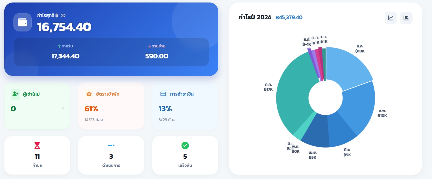 รายงานรายได้และผลประกอบการ